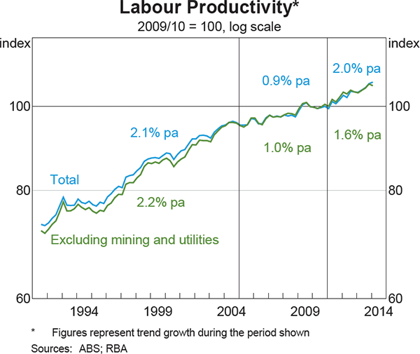 Graph 5.13: Labour Productivity