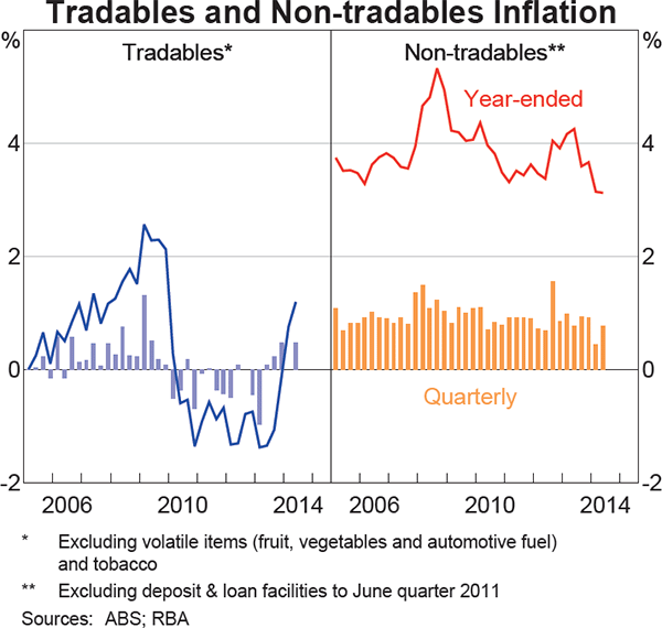 Graph 5.3: Tradables and Non-tradables Inflation