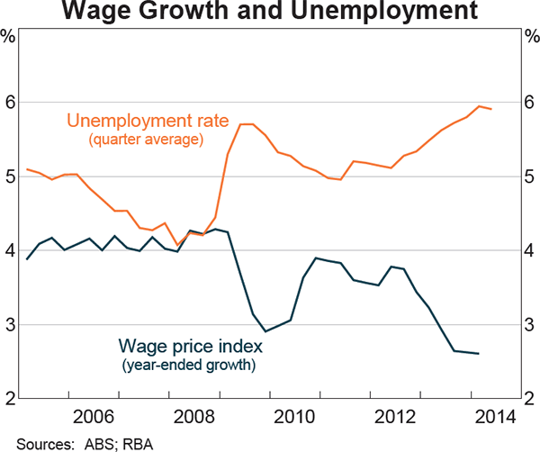 Graph 5.9: Wage Growth and Unemployment