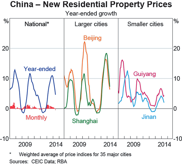 Graph A1: China &ndash; New Residential Property Prices