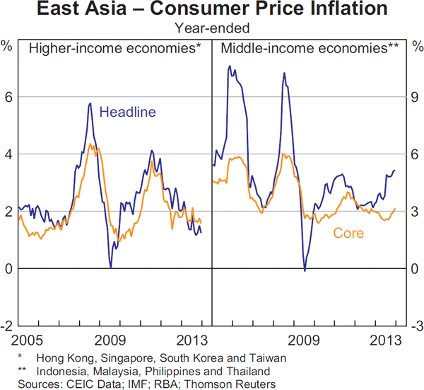 Graph 1.11: East Asia &ndash; Consumer Price Inflation