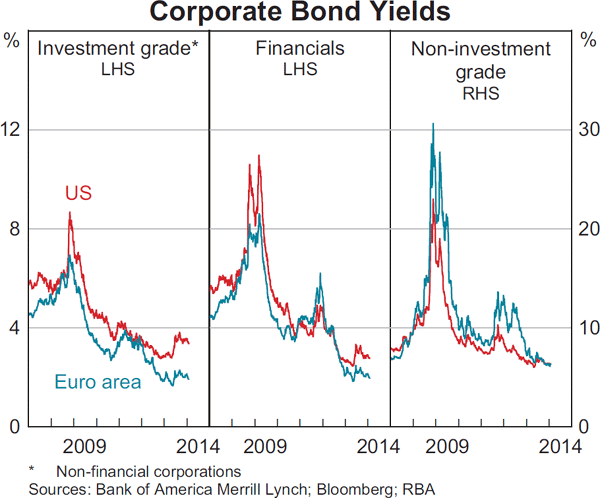 Graph 2.12: Corporate Bond Yields