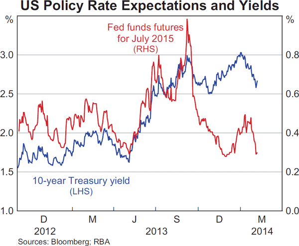 Graph 2.2: US Policy Rate Expectations and Yields