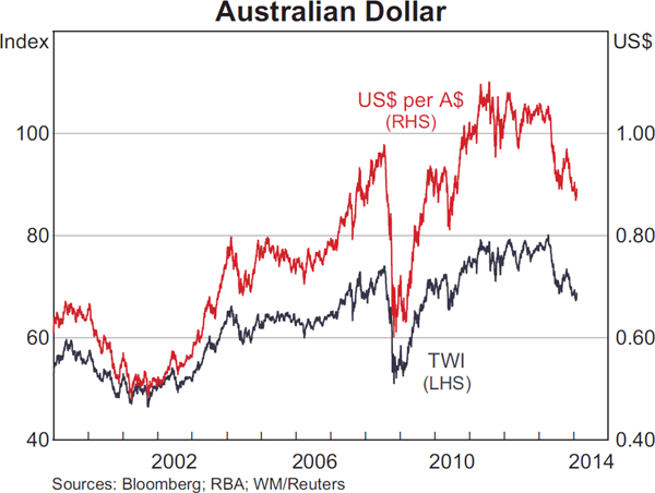 Graph 2.23: Australian Dollar