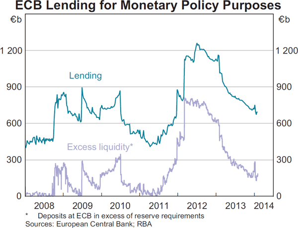Graph 2.4: ECB Lending for Monetary Policy Purposes