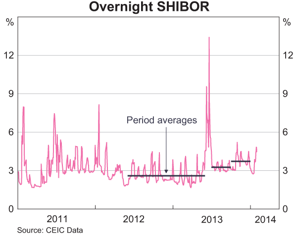 Graph 2.7: Overnight SHIBOR