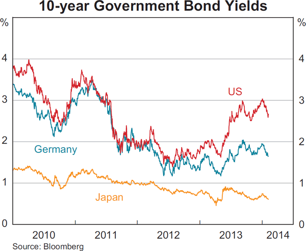 Graph 2.8: 10-year Government Bond Yields