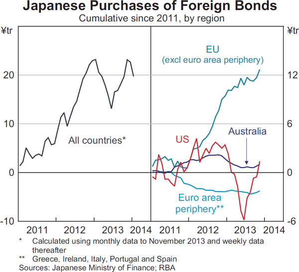 Graph 2.9: Japanese Purchases of Foreign Bonds