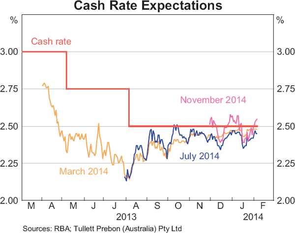 Graph 4.1: Cash Rate Expectations