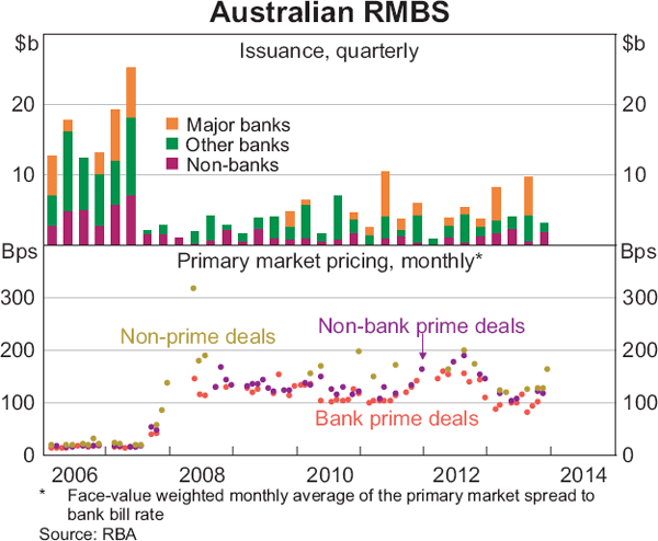 Graph 4.10: Australian RMBS