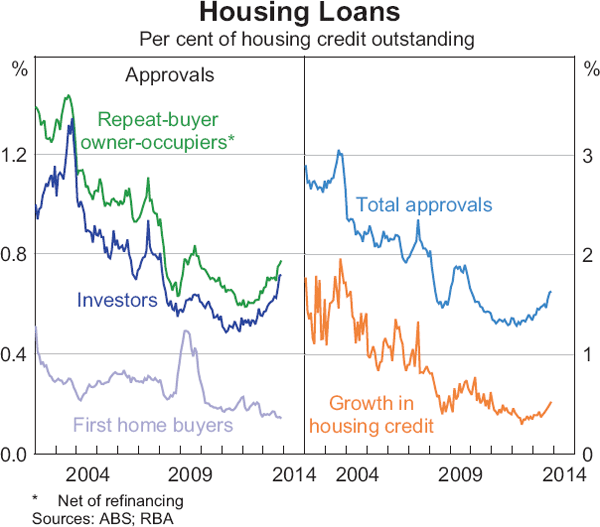Graph 4.12: Housing Loans