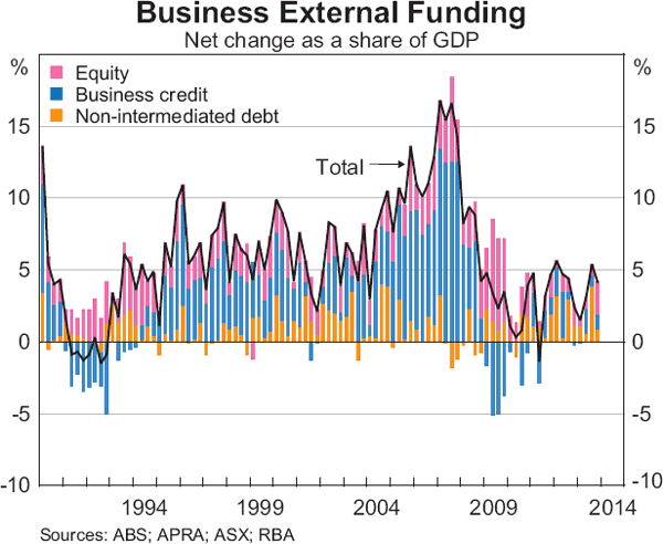 Graph 4.14: Business External Funding