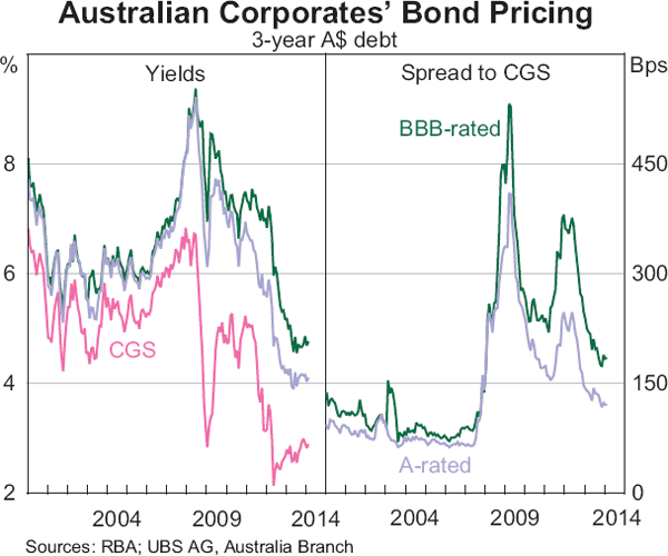 Graph 4.16: Australian Corporates&#39; Bond Pricing