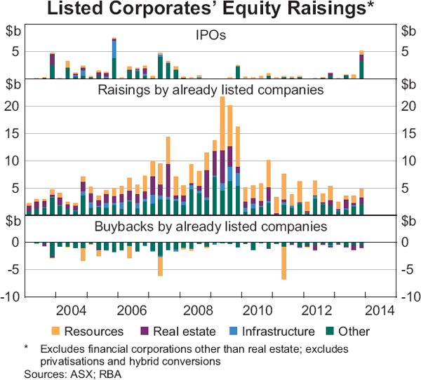 Graph 4.20: Listed Corporates&#39; Equity Raisings