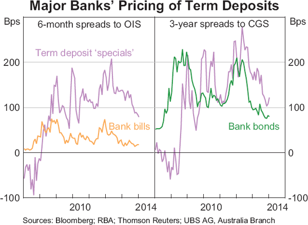 Graph 4.6: Major Banks&#39; Pricing of Term Deposits