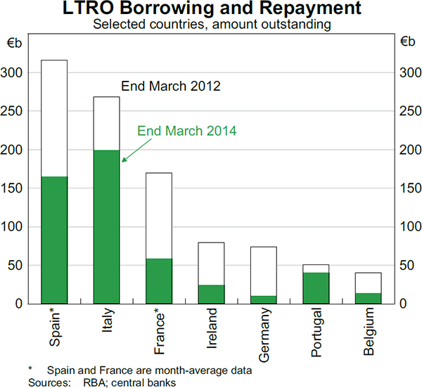 Graph 2.4: LTRO Borrowing and Repayment