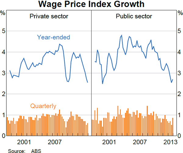Graph 5.7: Wage Price Index Growth