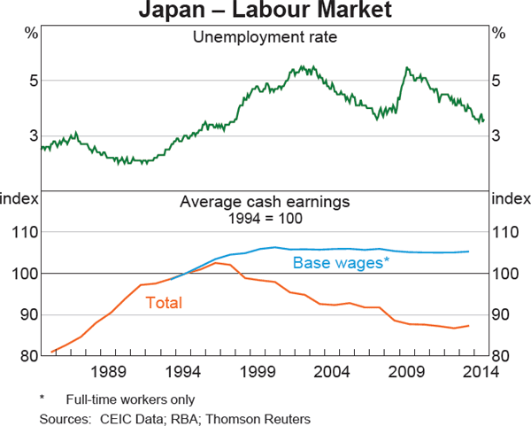 Graph 1.8: Japan &ndash; Labour Market