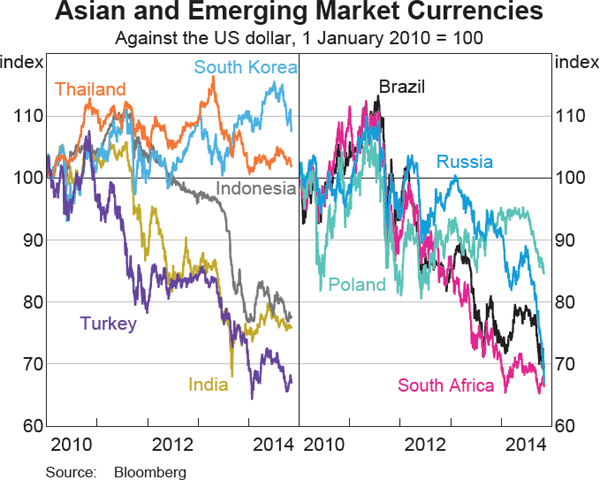 Graph 2.23: Asian and Emerging Market Currencies