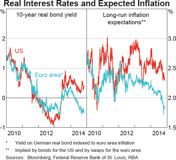 Graph 2.8: Real Interest Rates and Expected Inflation