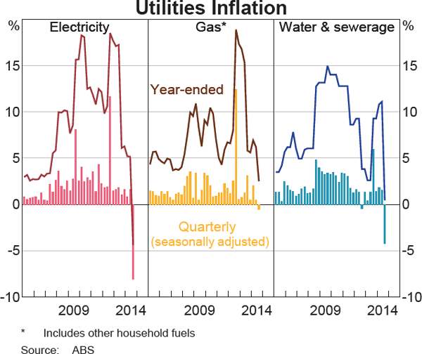 Graph 5.5: Utilities Inflation