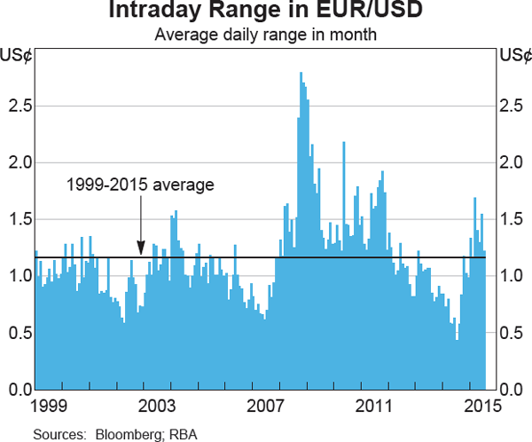 Graph 2.15: Intraday Range in EUR/USD