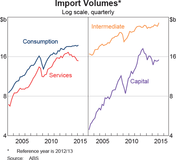 Graph 3.12: Import Volumes