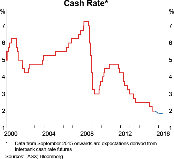 Graph 4.1: Cash Rate