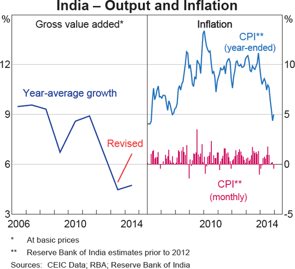 Graph 1.13: India &ndash; Output and Inflation