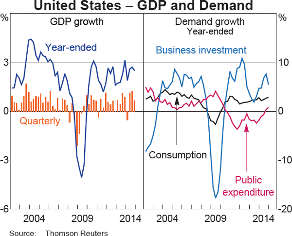 Graph 1.14: United States &ndash; GDP and Demand