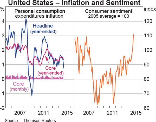 Graph 1.15: United States &ndash; Inflation and Sentiment