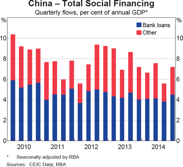 Graph 1.6: China &ndash; Total Social Financing