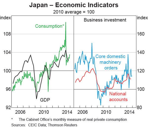 Graph 1.9: Japan &ndash; Economic Indicators