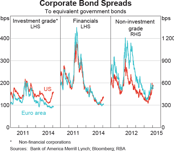 Graph 2.12: Corporate Bond Spreads