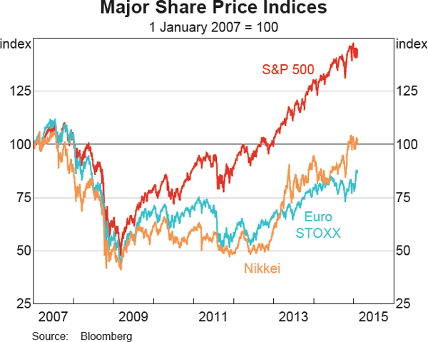Graph 2.15: Major Share Price Indices
