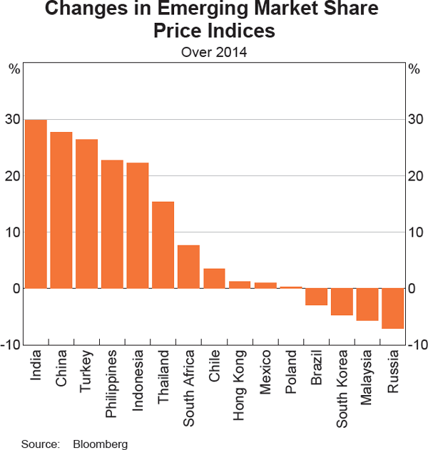Graph 2.16: Changes in Emerging Market Share Price Indices