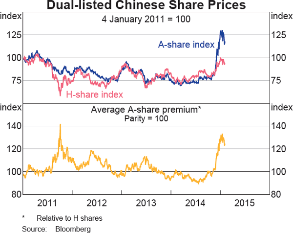 Graph 2.17: Dual-listed Chinese Share Prices