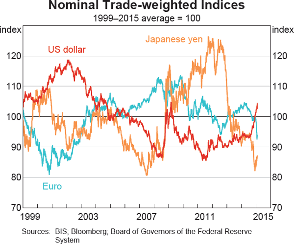 Graph 2.22: Nominal Trade-weighted Indices