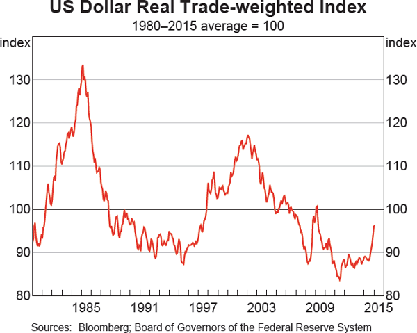 Graph 2.23: US Dollar Real Trade-weighted Index