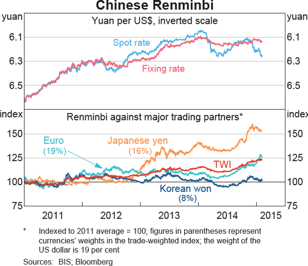 Graph 2.25: Chinese Renminbi
