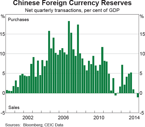 Graph 2.26: Chinese Foreign Currency Reserves