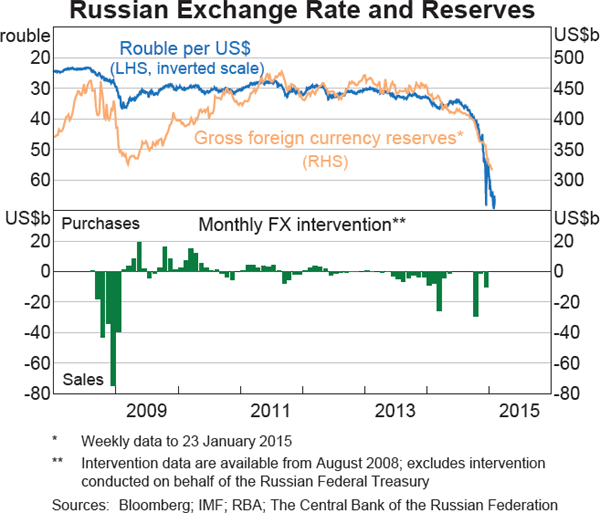 Graph 2.28: Russian Exchange Rate and Reserves
