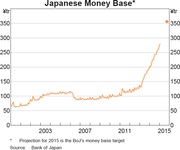 Graph 2.3: Japanese Money Base