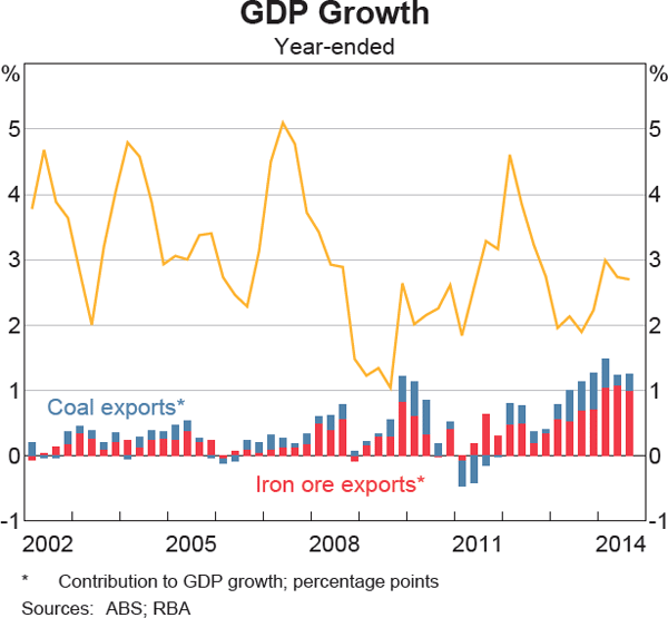 Graph 3.12: GDP Growth