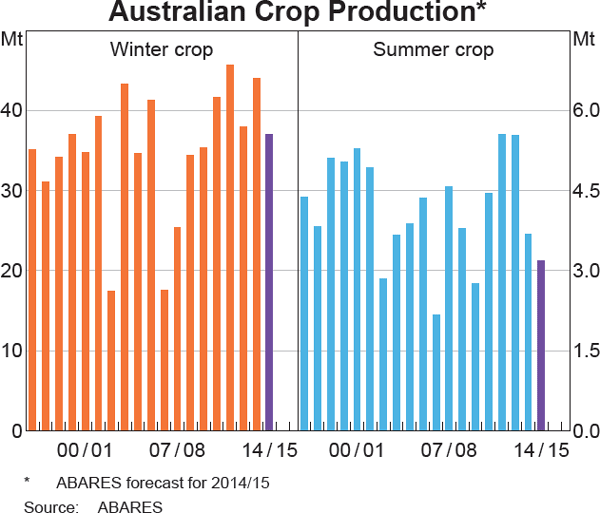 Graph 3.14: Australian Crop Production