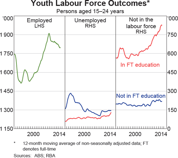 Graph 3.19: Youth Labour Force Outcomes