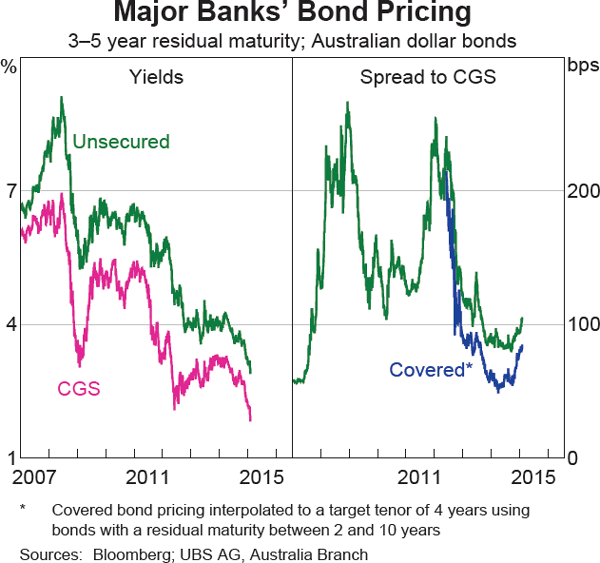 Graph 4.9: Major Banks&#39; Bond Pricing
