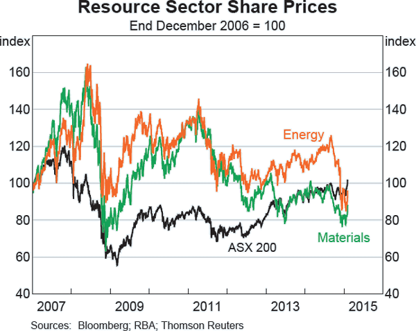 Graph D1: Resource Sector Share Prices