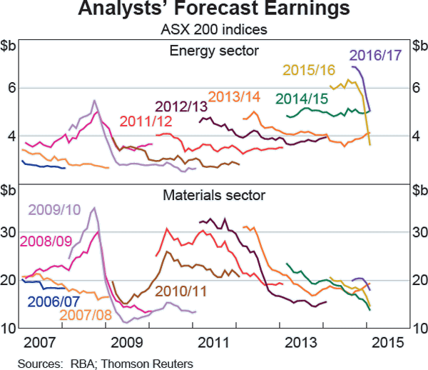 Graph D2: Analysts&#39; Forecast Earnings