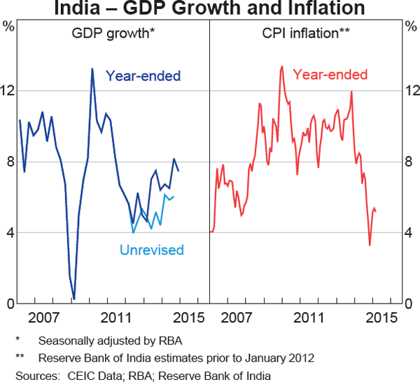 Graph 1.12: India &ndash; GDP Growth and Inflation